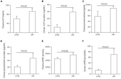 (Pro)renin Receptor Regulates Phosphate Homeostasis in Rats via Releasing Fibroblast Growth Factor-23